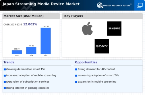 Japan Streaming Media Device Market Infographic