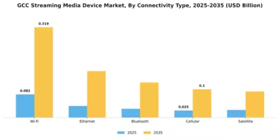 GCC Streaming Media Device Market Segment Image 1