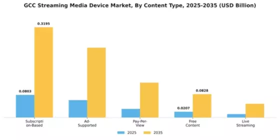 GCC Streaming Media Device Market Segment Image 2