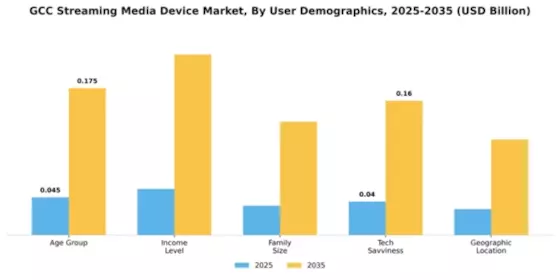 GCC Streaming Media Device Market Segment Image 4