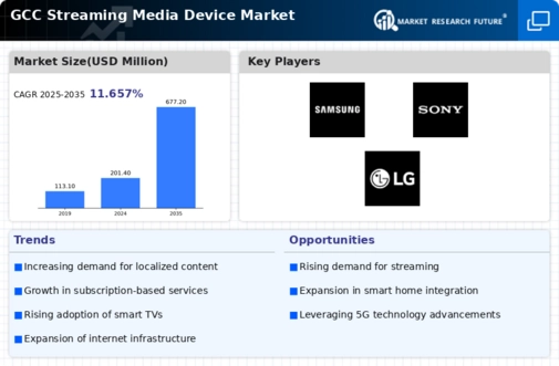 GCC Streaming Media Device Market Infographic