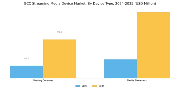 GCC Streaming Media Device Market Segment Image 0