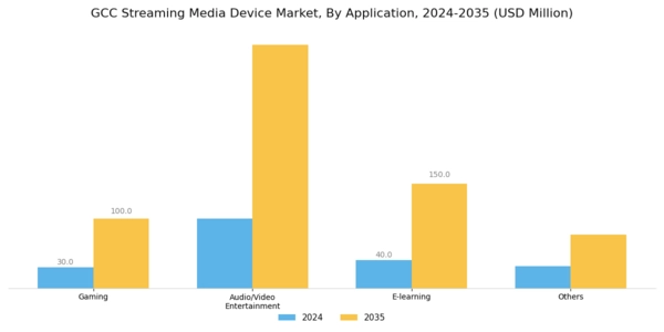 GCC Streaming Media Device Market Segment Image 2