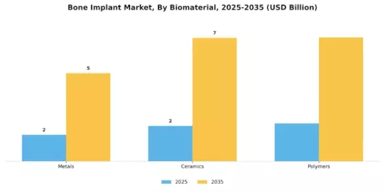 Bone Implant Market Segment Image 1
