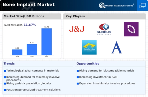 Bone Implant Market Infographic