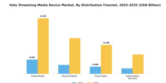 Italy Streaming Media Device Market Segment Image 2