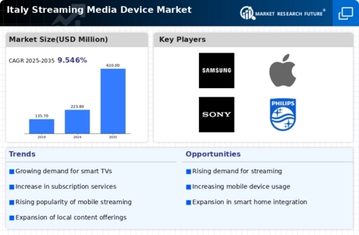 Italy Streaming Media Device Market Infographic