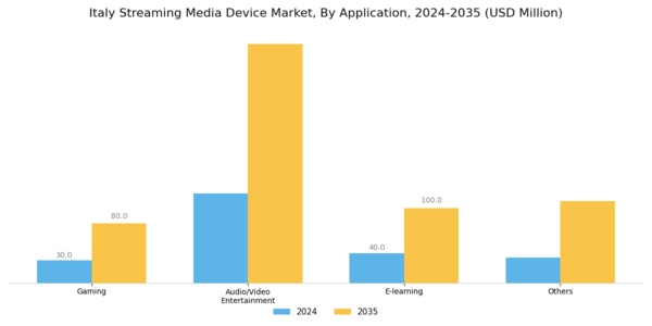 Italy Streaming Media Device Market Segment Image 2