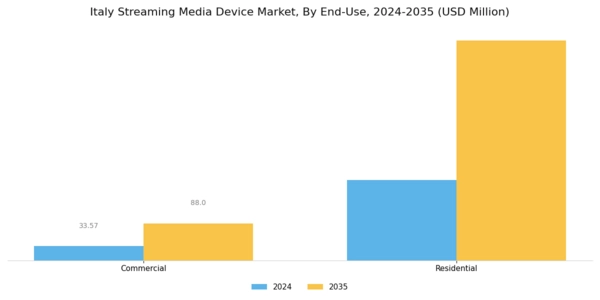 Italy Streaming Media Device Market Segment Image 3