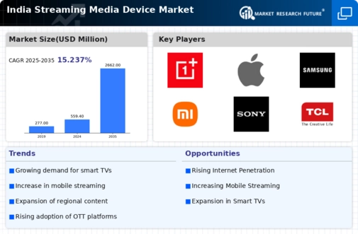 India Streaming Media Device Market Infographic