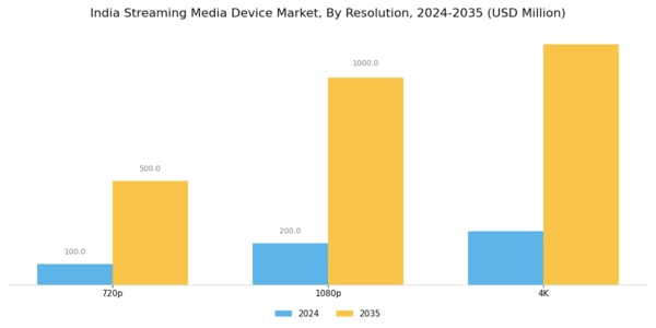 India Streaming Media Device Market Segment Image 1