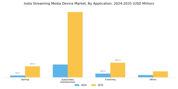 India Streaming Media Device Market Segment Image 2