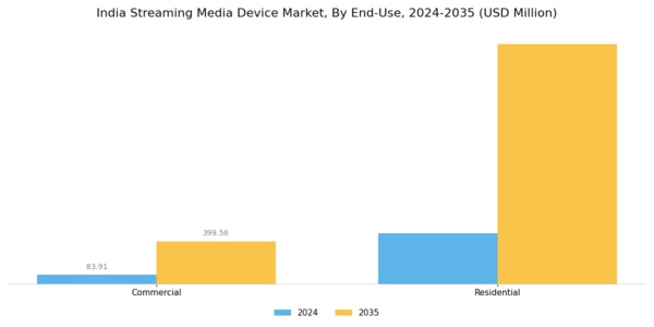 India Streaming Media Device Market Segment Image 3