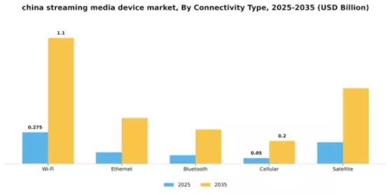 China Streaming Media Device Market Segment Image 1