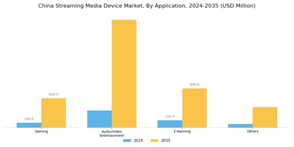 China Streaming Media Device Market Segment Image 2