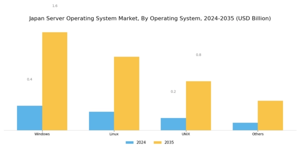 Japan Server Operating System Market Segment Image 0