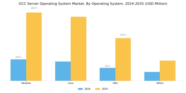 GCC Server Operating System Market Segment Image 0