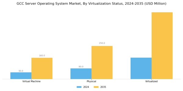 GCC Server Operating System Market Segment Image 1