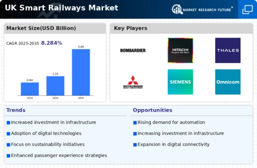 UK Smart Railways Market Infographic