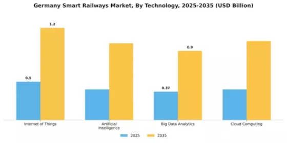 Germany Smart Railways Market Segment Image 4