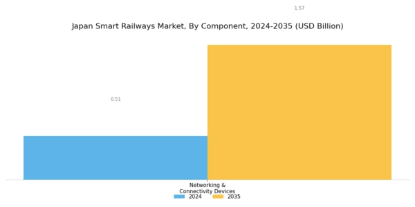 Japan Smart Railways Market Segment Image 1