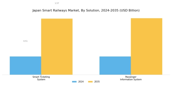 Japan Smart Railways Market Segment Image 3