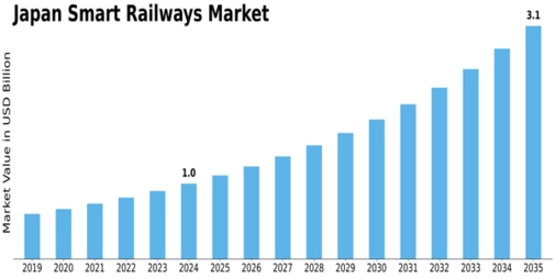 Japan Smart Railways Market Size