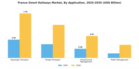 France Smart Railways Market Segment Image 0