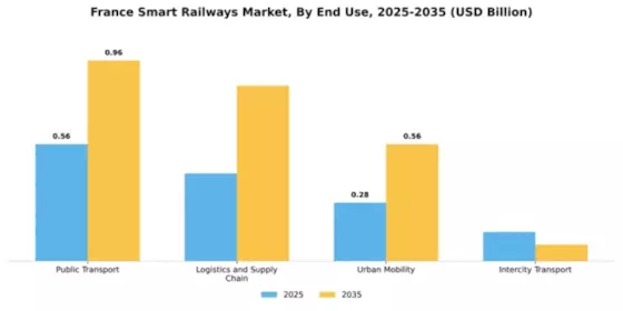 France Smart Railways Market Segment Image 1
