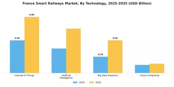 France Smart Railways Market Segment Image 2
