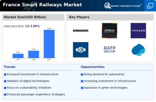 France Smart Railways Market Infographic