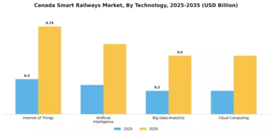 Canada Smart Railways Market Segment Image 2
