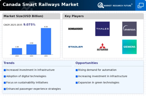 Canada Smart Railways Market Infographic Canada Smart Railways Market Infographic