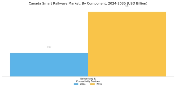 Canada Smart Railways Market Segment Image 1