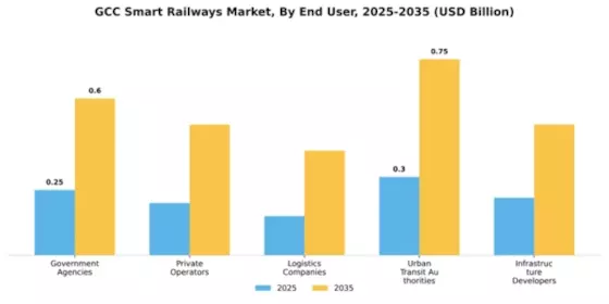 GCC Smart Railways Market Segment Image 1
