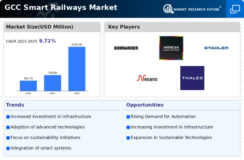 GCC Smart Railways Market Infographic