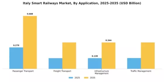 Italy Smart Railways Market Segment Image 0