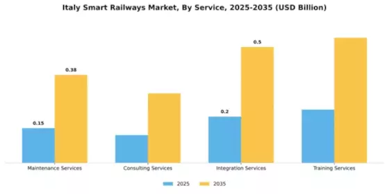 Italy Smart Railways Market Segment Image 2