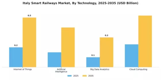 Italy Smart Railways Market Segment Image 3