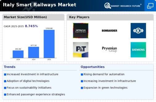 Italy Smart Railways Market Infographic