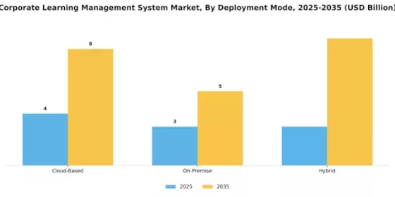 Corporate Learning Management System Market Segment Image 1