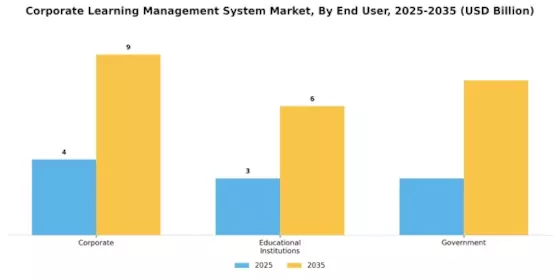 Corporate Learning Management System Market Segment Image 2