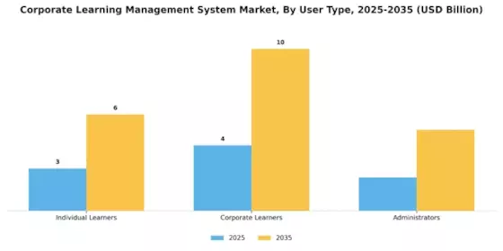 Corporate Learning Management System Market Segment Image 3