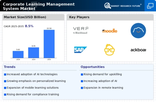 Corporate Learning Management System Market Infographic