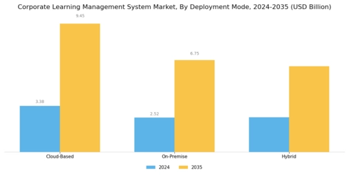 Corporate Learning Management System Market Segment Image 0
