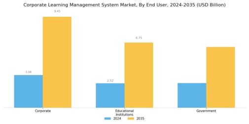 Corporate Learning Management System Market Segment Image 1