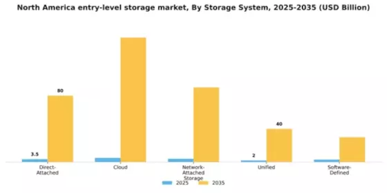 North America Personal Entry Level Storage Market Segment Image 1