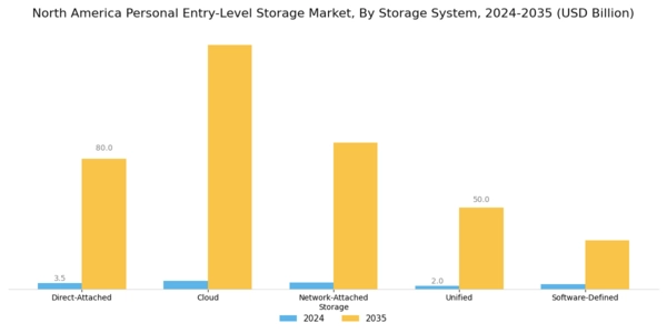 North America Personal Entry Level Storage Market Segment Image 1