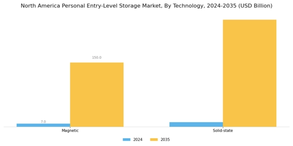North America Personal Entry Level Storage Market Segment Image 2