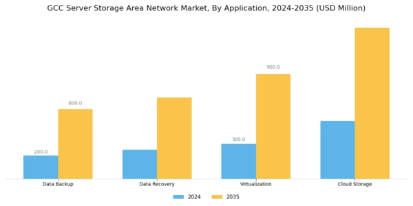GCC Server Storage Area Network Market Segment Image 0